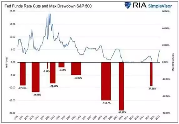 Chart showing Fed Funds Rate Cuts and Max Drawdown S&P 500